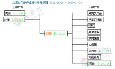 丙酮市場 輝煌不復，消毒劑銷售背后的轉變
